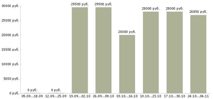 Вакансии администратор проекта в Тюмени - Медиана зарплат администратор проекта в Тюмени за 2 месяца