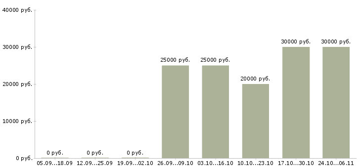 Вакансии администратор сайта в Архангельске - Медиана зарплат администратор сайта в Архангельске за 2 месяца