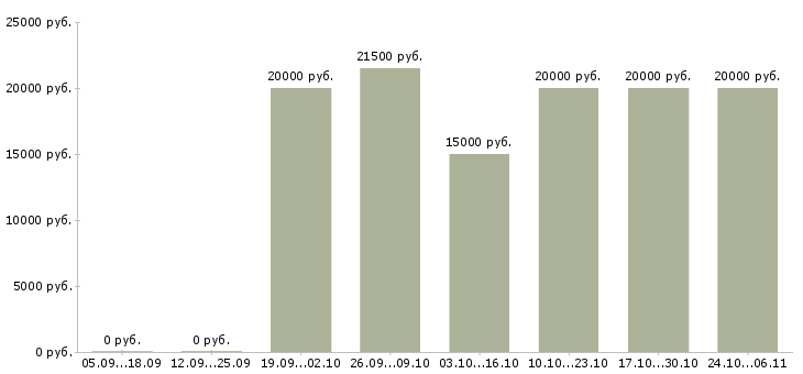 Вакансии администратор сайта в Смоленске - Медиана зарплат администратор сайта в Смоленске за 2 месяца