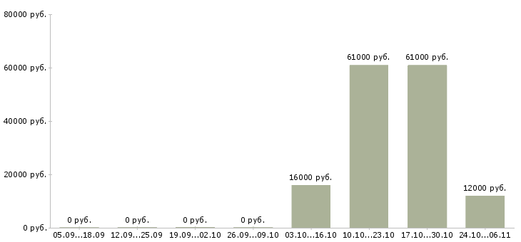 Вакансии аудитор в Белгороде - Медиана зарплат аудитор в Белгороде за 2 месяца