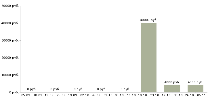 Вакансии аудитор в Калуге - Медиана зарплат аудитор в Калуге за 2 месяца