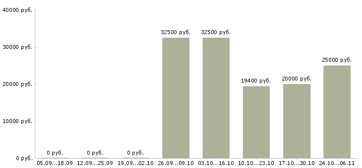 Вакансии аудитор в Пензе - Медиана зарплат аудитор в Пензе за 2 месяца