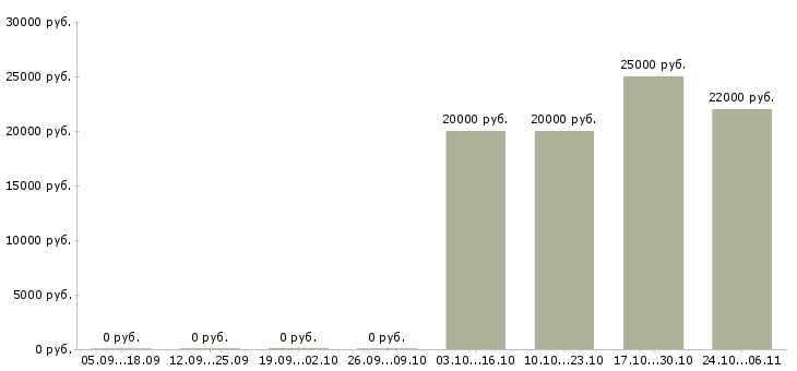 Вакансии ведущий мероприятий в Калининграде - Медиана зарплат ведущий мероприятий в Калининграде за 2 месяца