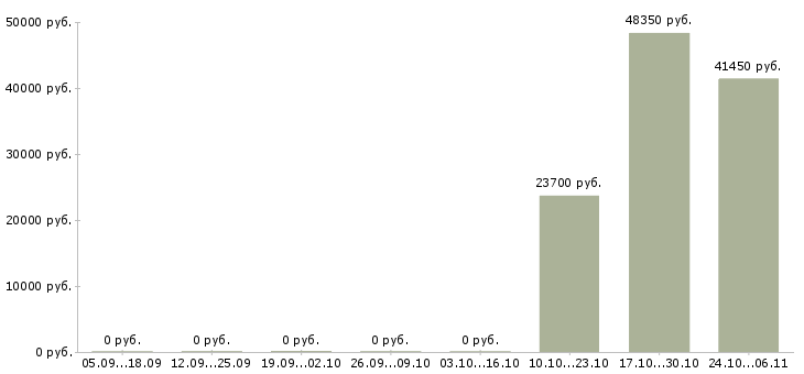 Вакансии водитель для персонала компании Татарстан - Медиана зарплат водитель для персонала компании Татарстан за 2 месяца