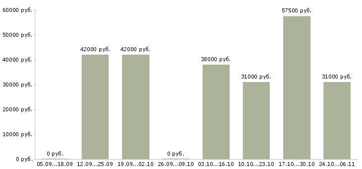 Вакансии водитель категории в в Солнечногорске - Медиана зарплат водитель категории в в Солнечногорске за 2 месяца