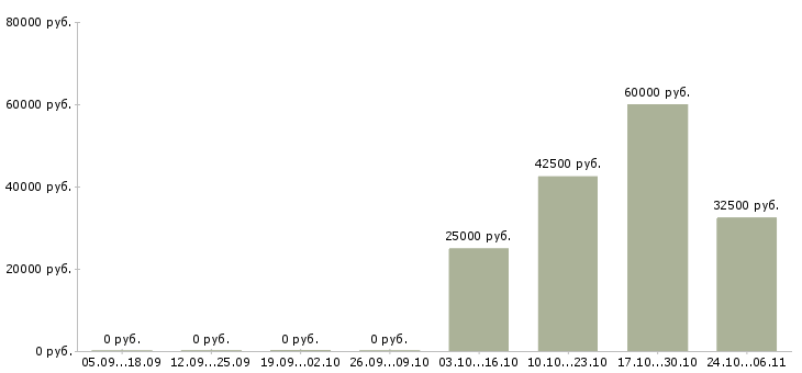 Вакансии вэд в Перми - Медиана зарплат вэд в Перми за 2 месяца