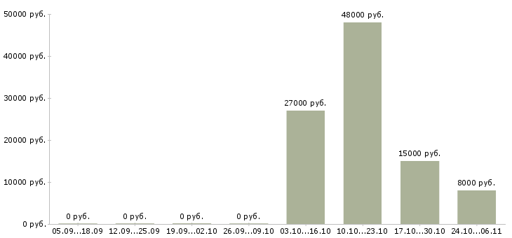 Вакансии главный инженер в Ставрополе - Медиана зарплат главный инженер в Ставрополе за 2 месяца