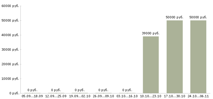 Вакансии главный специалист по строительству в Волгограде - Медиана зарплат главный специалист по строительству в Волгограде за 2 месяца