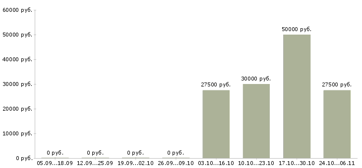 Вакансии дизайнер консультант в Самаре - Медиана зарплат дизайнер консультант в Самаре за 2 месяца