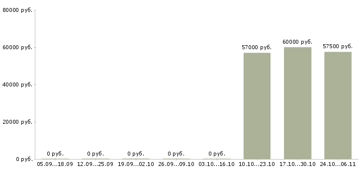 Вакансии дорожный рабочий в Астрахани - Медиана зарплат дорожный рабочий в Астрахани за 2 месяца