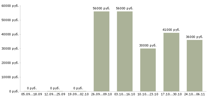 Вакансии дорожный рабочий в Туле - Медиана зарплат дорожный рабочий в Туле за 2 месяца