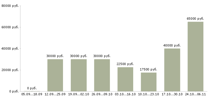Вакансии за границей в Брянске - Медиана зарплат за границей в Брянске за 2 месяца