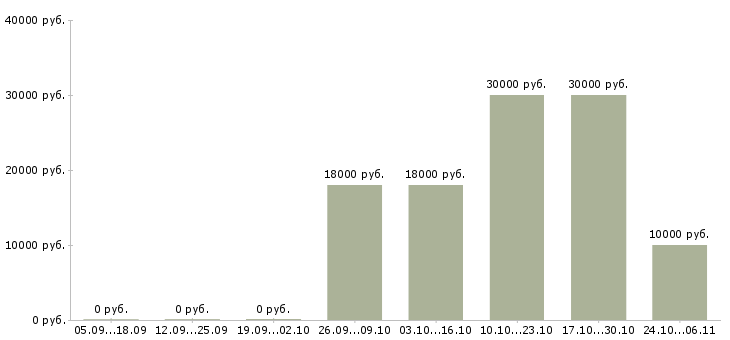 Вакансии закройщик в Красноярске - Медиана зарплат закройщик в Красноярске за 2 месяца