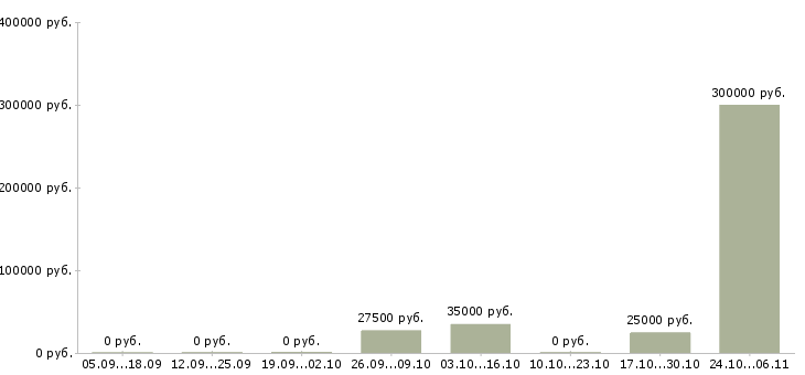 Вакансии заместитель Симферополь - Медиана зарплат заместитель Симферополь за 2 месяца