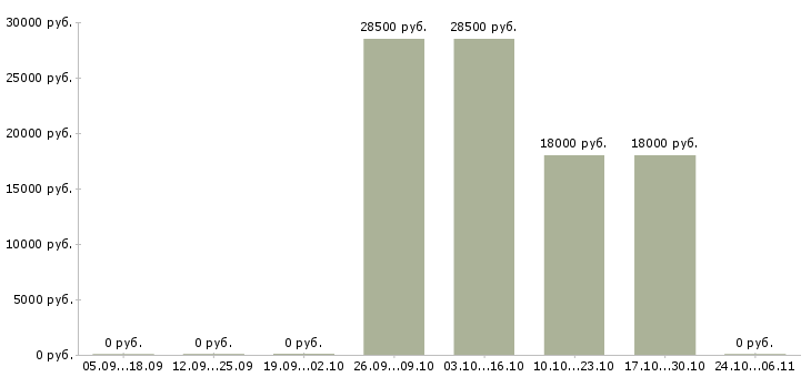 Вакансии инженер проектировщик в Тамбове - Медиана зарплат инженер проектировщик в Тамбове за 2 месяца