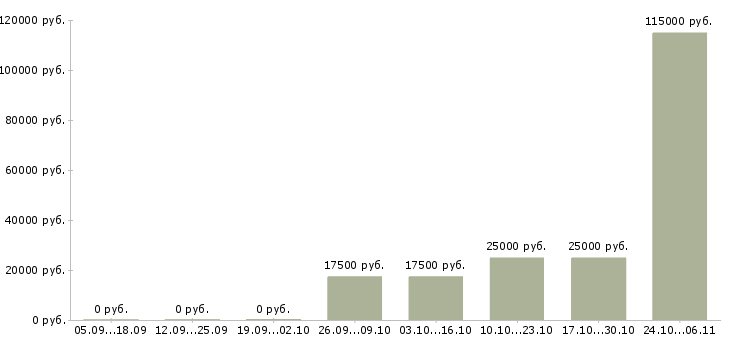 Вакансии инженер технолог в Кургане - Медиана зарплат инженер технолог в Кургане за 2 месяца