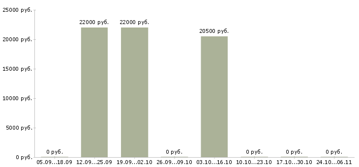 Вакансии кассир в магазин Симферополь - Медиана зарплат кассир в магазин Симферополь за 2 месяца