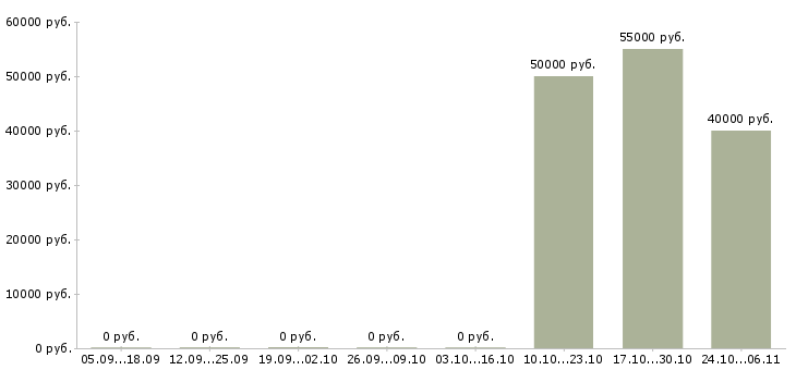 Вакансии коммерческий директор в Сургуте - Медиана зарплат коммерческий директор в Сургуте за 2 месяца