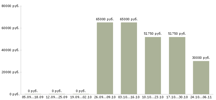 Вакансии контекстная реклама в Воронеже - Медиана зарплат контекстная реклама в Воронеже за 2 месяца