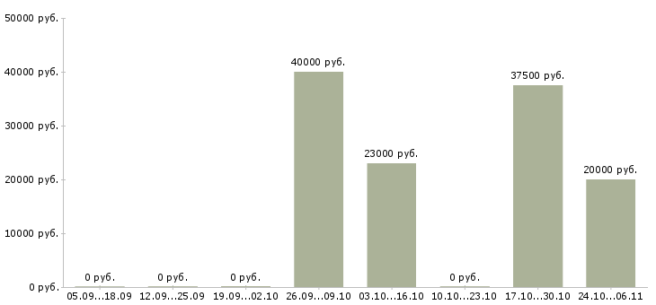 Вакансии креативный менеджер в Пензе - Медиана зарплат креативный менеджер в Пензе за 2 месяца