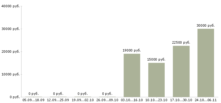 Вакансии креативный менеджер в Чебоксарах - Медиана зарплат креативный менеджер в Чебоксарах за 2 месяца