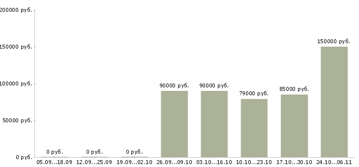 Вакансии личный водитель в Вологде - Медиана зарплат личный водитель в Вологде за 2 месяца