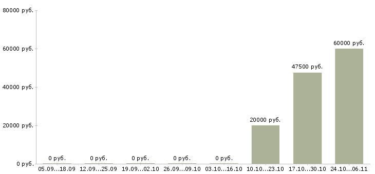 Вакансии мастер строительных работ в Барнауле - Медиана зарплат мастер строительных работ в Барнауле за 2 месяца