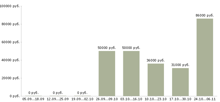 Вакансии мастер строительных работ в Ярославле - Медиана зарплат мастер строительных работ в Ярославле за 2 месяца
