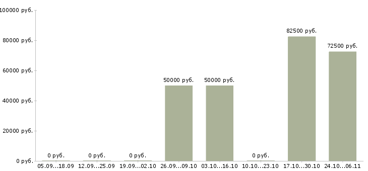 Вакансии машинист экскаватора в Чите - Медиана зарплат машинист экскаватора в Чите за 2 месяца
