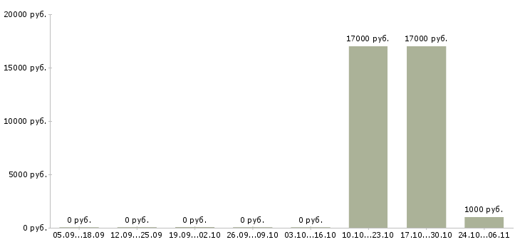 Вакансии менеджер на входящие звонки в Кемерово - Медиана зарплат менеджер на входящие звонки в Кемерово за 2 месяца