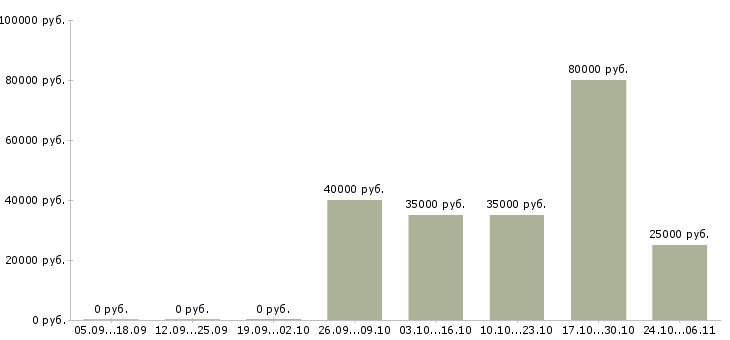Вакансии менеджер по работе с кандидатами в Зеленограде - Медиана зарплат менеджер по работе с кандидатами в Зеленограде за 2 месяца
