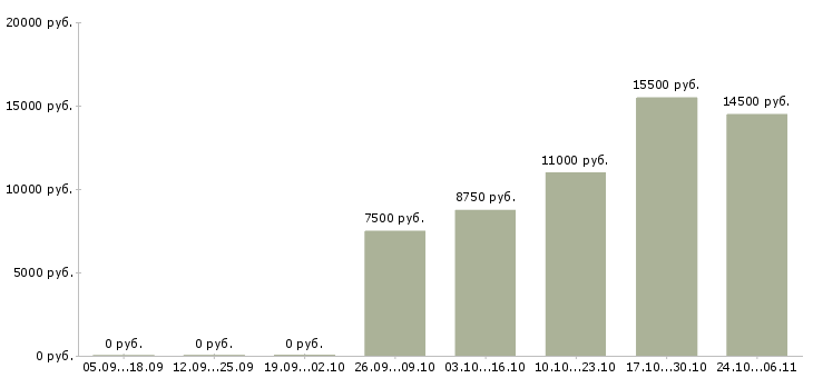 Вакансии методист Нижний новгород - Медиана зарплат методист Нижний новгород за 2 месяца