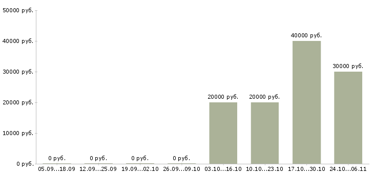 Вакансии наборщик в Иркутске - Медиана зарплат наборщик в Иркутске за 2 месяца