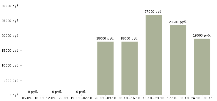 Вакансии наборщик в Тюмени - Медиана зарплат наборщик в Тюмени за 2 месяца