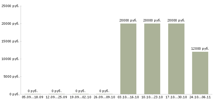 Вакансии оператор колл центра Мордовия - Медиана зарплат оператор колл центра Мордовия за 2 месяца