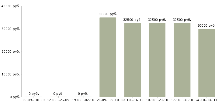 Вакансии оператор связи в Королеве - Медиана зарплат оператор связи в Королеве за 2 месяца