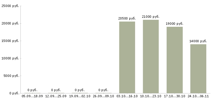 Вакансии оператор товарный в Казани - Медиана зарплат оператор товарный в Казани за 2 месяца