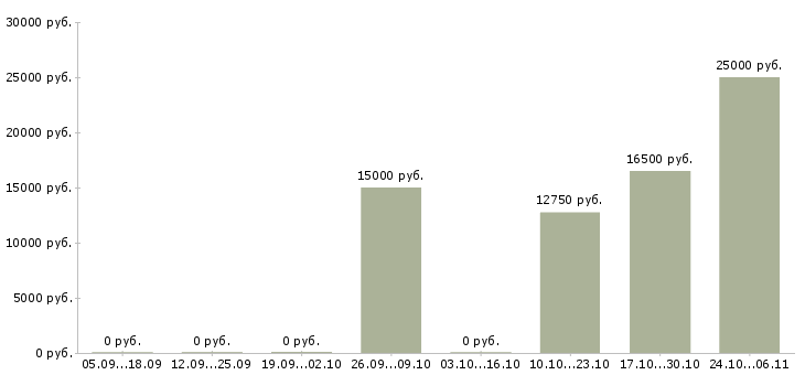 Вакансии оптовые продажи в Чите - Медиана зарплат оптовые продажи в Чите за 2 месяца