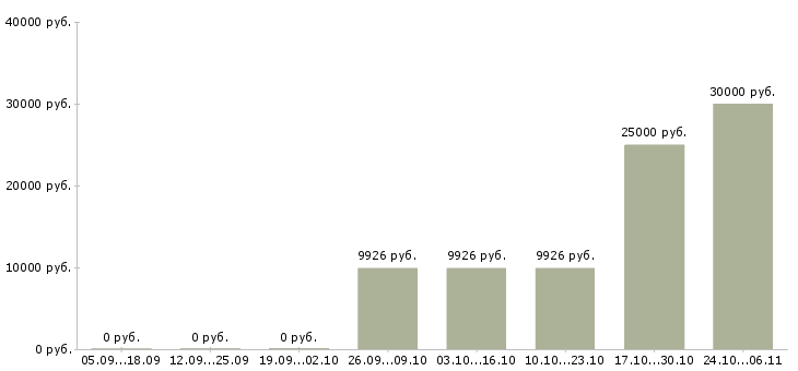 Вакансии организатор в Красноярске - Медиана зарплат организатор в Красноярске за 2 месяца