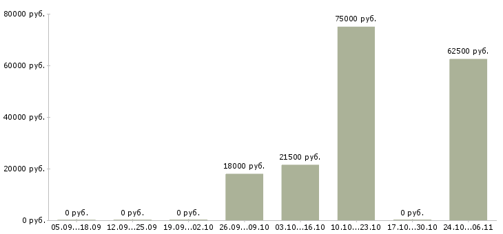 Вакансии ортопед в Красноярске - Медиана зарплат ортопед в Красноярске за 2 месяца
