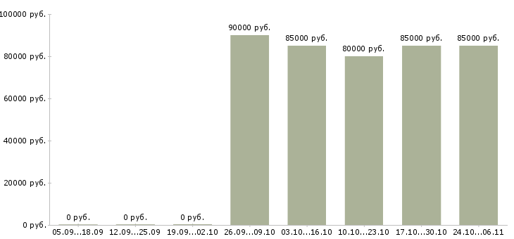 Вакансии охранник вахта в Тюмени - Медиана зарплат охранник вахта в Тюмени за 2 месяца