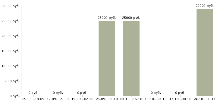 Вакансии пекарь в Владивостоке - Медиана зарплат пекарь в Владивостоке за 2 месяца