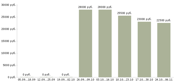 Вакансии помощник менеджера в интернете в Калининграде - Медиана зарплат помощник менеджера в интернете в Калининграде за 2 месяца