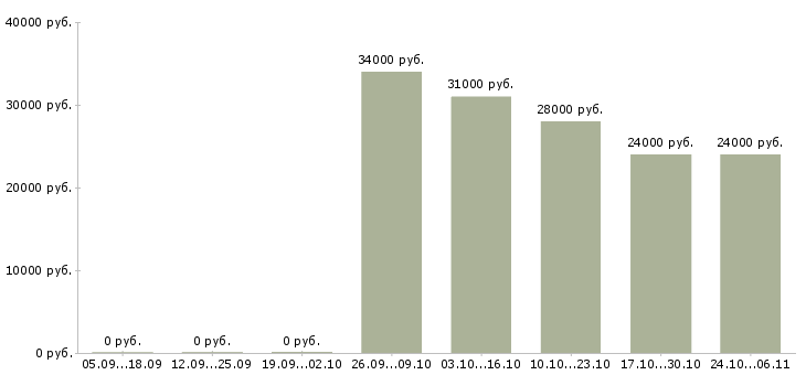Вакансии помощник по дому в Екатеринбурге - Медиана зарплат помощник по дому в Екатеринбурге за 2 месяца