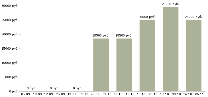 Вакансии помощник руководителя Симферополь - Медиана зарплат помощник руководителя Симферополь за 2 месяца