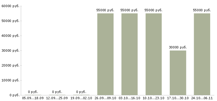 Вакансии прессовщик в Владимире - Медиана зарплат прессовщик в Владимире за 2 месяца