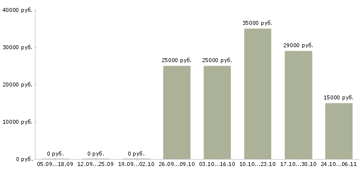 Вакансии приглашаю в международную компанию в Мурманске - Медиана зарплат приглашаю в международную компанию в Мурманске за 2 месяца