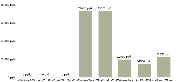 Вакансии приглашаю в международную компанию в Саратове - Медиана зарплат приглашаю в международную компанию в Саратове за 2 месяца