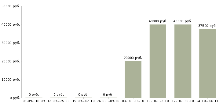 Вакансии программист delphi Башкортостан - Медиана зарплат программист delphi Башкортостан за 2 месяца
