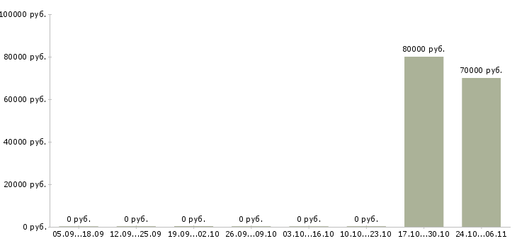 Вакансии программист sql в Ульяновске - Медиана зарплат программист sql в Ульяновске за 2 месяца
